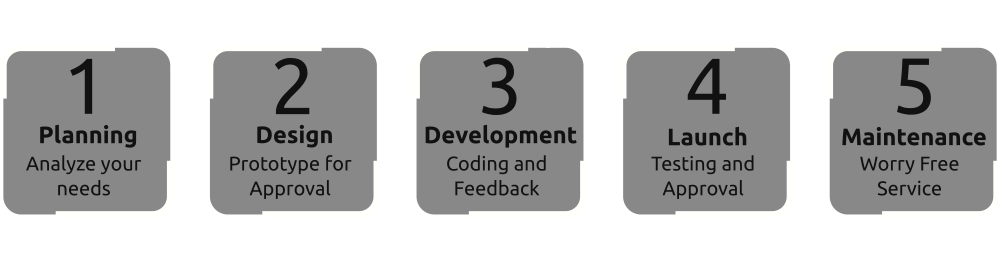The five stages of the website development process